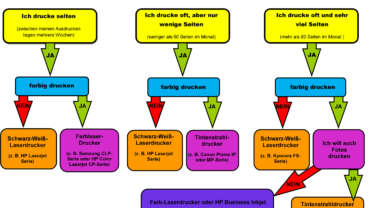 Welcher Drucker ist für mich der Richtige?